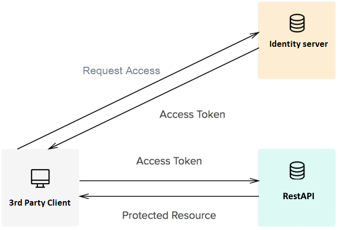 Webservices structure